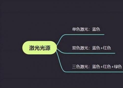 三色激光引領視界革新 堅果、海信、極米投影產品全景解析